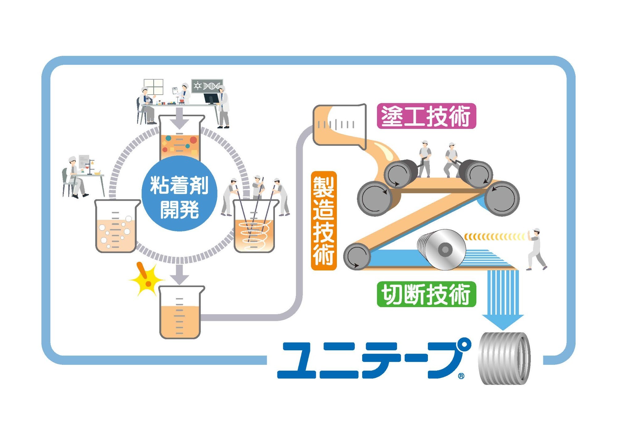 図：塗工技術/切断技術/粘着剤開発・製造技術